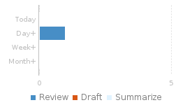 Review Age report