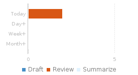 Review Age report