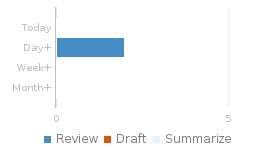 Review Age report